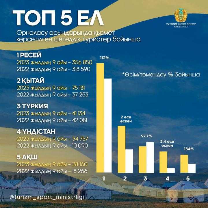 В каком году произошел казахстан